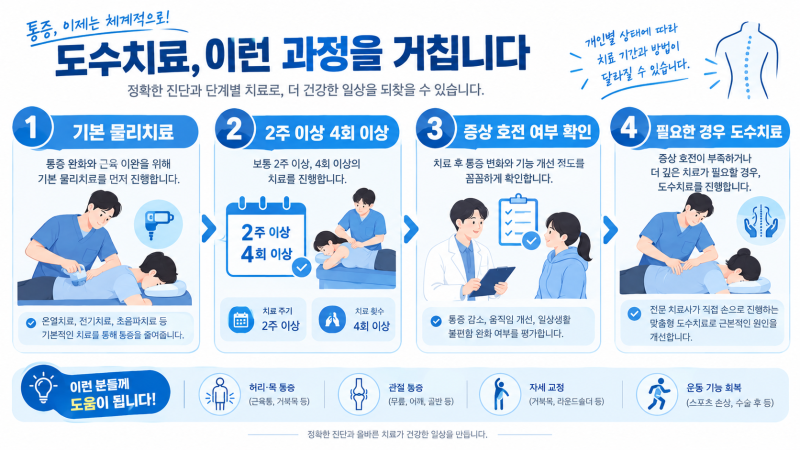 도수치료 관리급여 시행! 실비 청구 가능할까? 15회·24회 횟수 제한 총정리