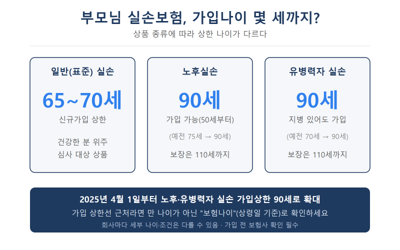 부모님 실손보험 가입나이 제한, 몇 세까지 되나 알아봤어요