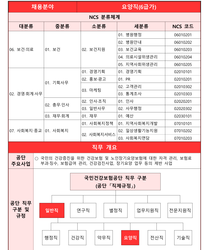 건강보험공단 요양직 정리 | 윈스펙 NCS 직업교육