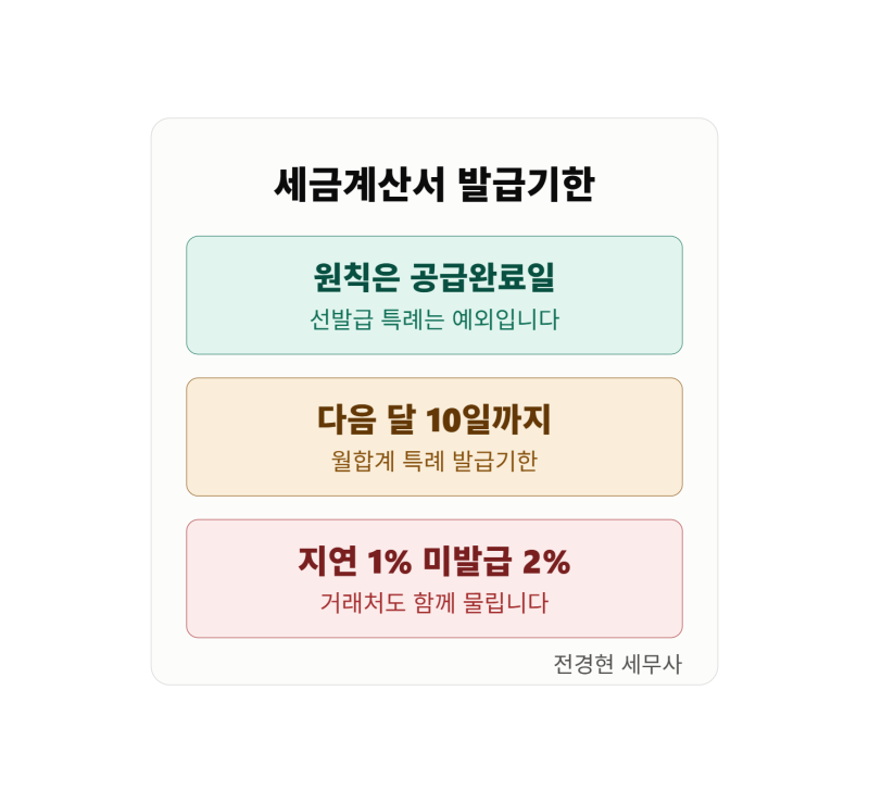 매달 10일 전자세금계산서 발급기한 놓치면 1% 가산세!