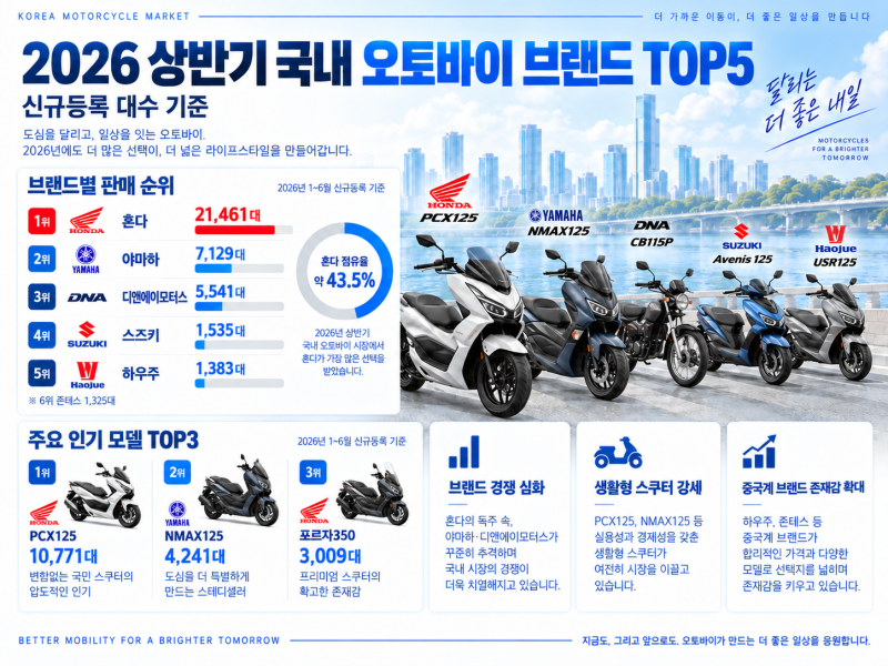 2026년 상반기 국내 오토바이 판매량 순위, 혼다 PCX 독주…배달·레저·전기이륜차 시장은?