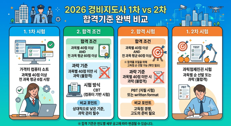 경비지도사 정말 쉬울까? 2026 시험과목·1차 면제·2차 난이도 총정리