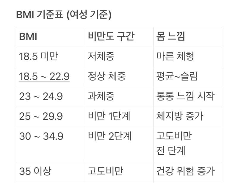 BMI 고도비만, 비만 2단계, 비만 1단계 다이어트방법 상세히정리(feat. 마운자로 추천)