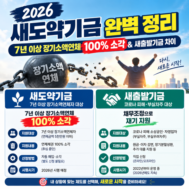 2026 새도약기금 지원 대상 및 신청방법 (새출발기금 차이점 총정리)