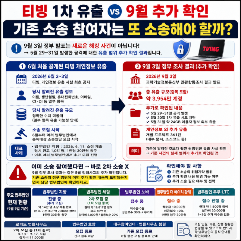[9/9일 소송현황]티빙 개인정보 유출 6월 소송 참여자는 또 소송해야 할까?