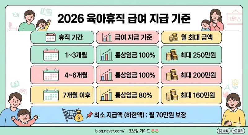 2026 육아휴직 급여 상한액 인상! 통상임금 기준 한 달 수령액 계산법(그래서 얼마?)