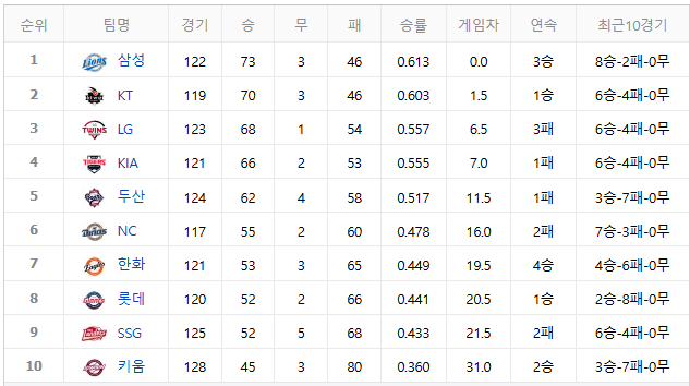 [2026 KBO] 9월 9일 프로야구 순위 총정리! 삼성 vs kt 선두 싸움 경우의 수 및 경기 관전 포인트