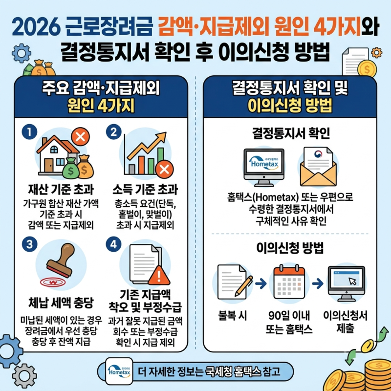 2026 근로장려금 감액·지급제외 원인 4가지와 결정통지서 확인 후 이의신청 방법