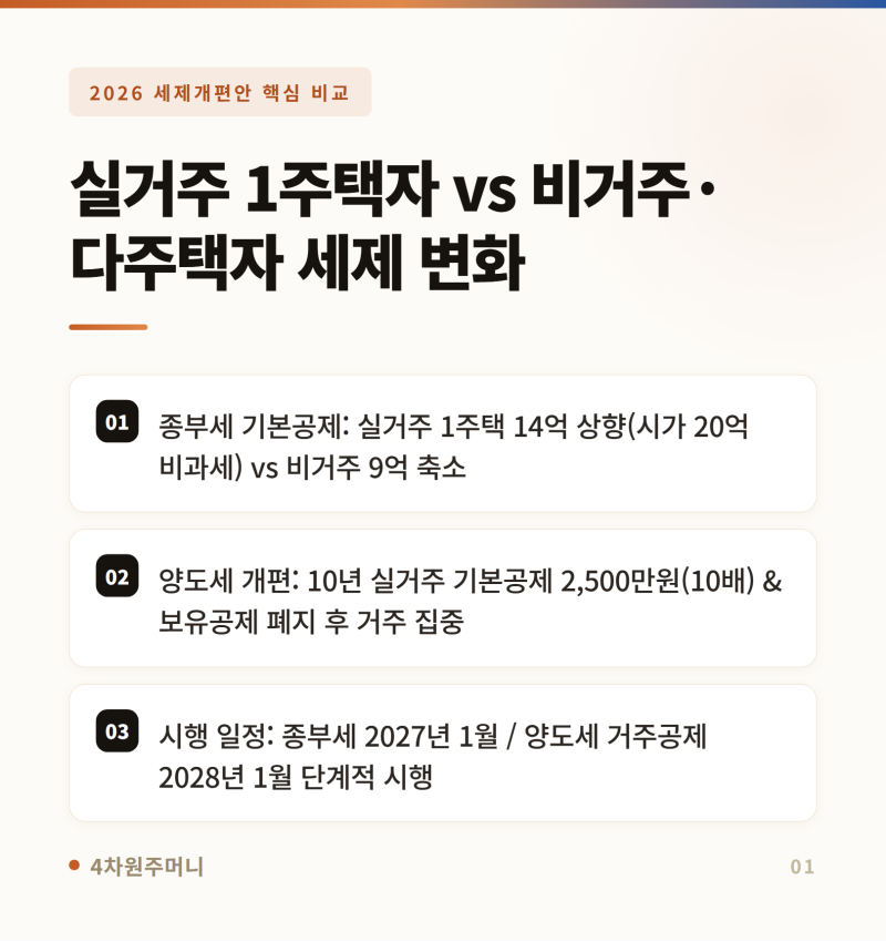 2026 세제개편안 핵심 총정리 | 1주택 실거주 14억 시대와 부동산 세제 대변화