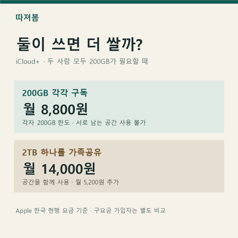 아이클라우드 가족공유, 둘이면 2TB가 더 쌀까? 각자 200GB와 비교