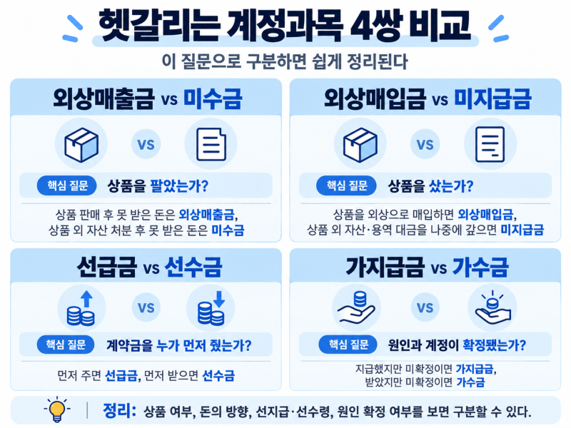 전산회계 2급 [2/6] | 계정과목 핵심, 외상매출금과 미수금부터 선급금, 선수금까지