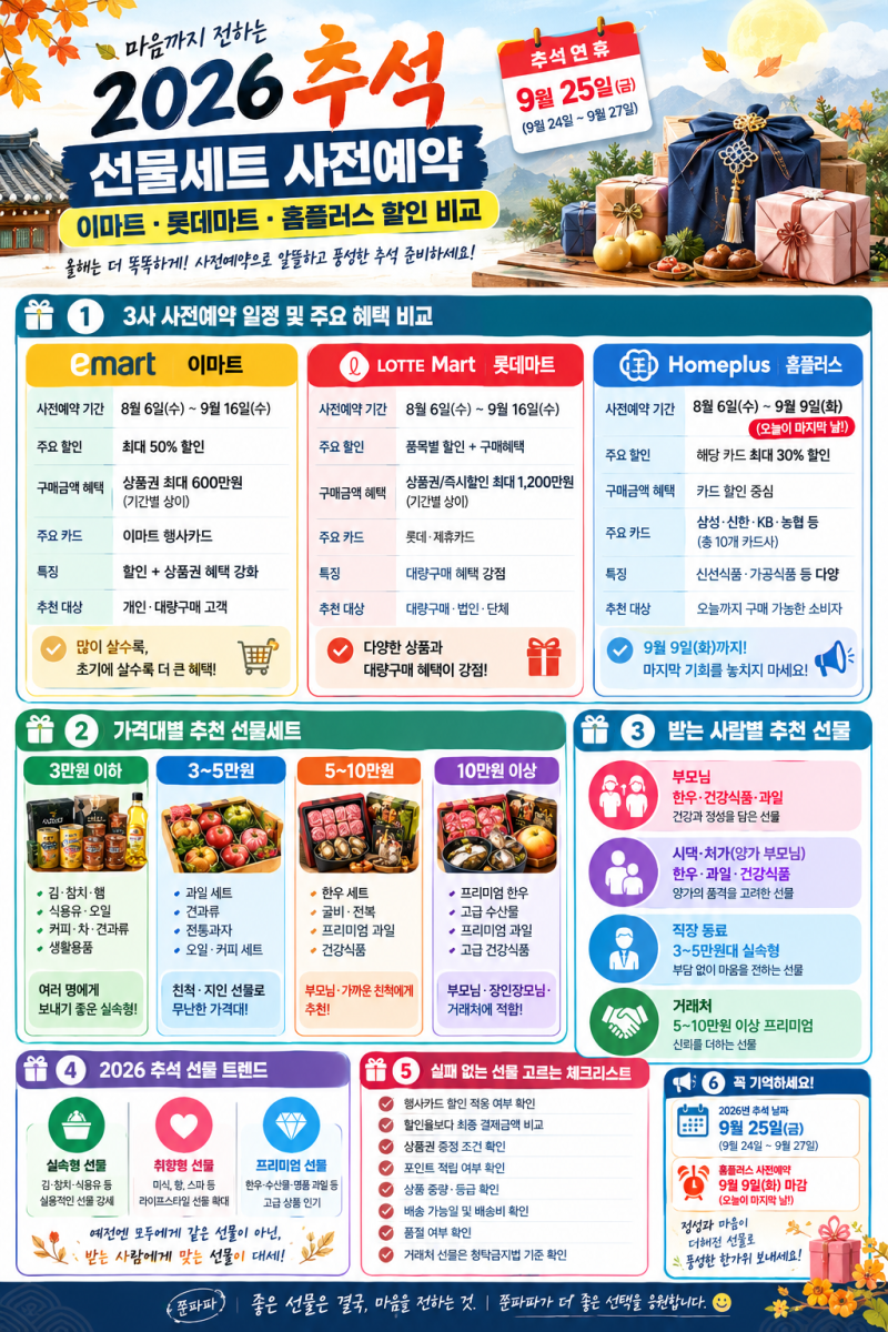 2026 추석 선물세트 사전예약｜이마트·롯데마트·홈플러스 할인 비교
