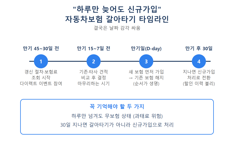 "하루만 늦어도 신규가입" 자동차보험 갈아타기 타임라인