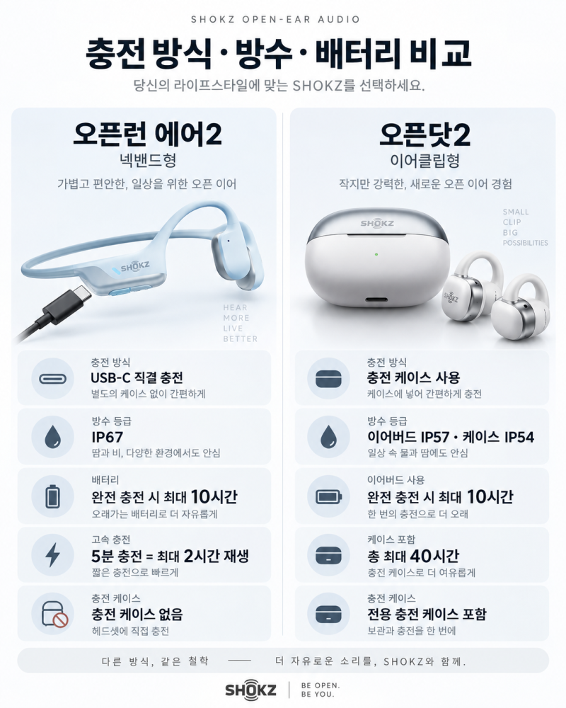 샥즈 오픈런 에어2 vs 오픈닷2 비교｜가을 러닝·등산용 오픈형 이어폰