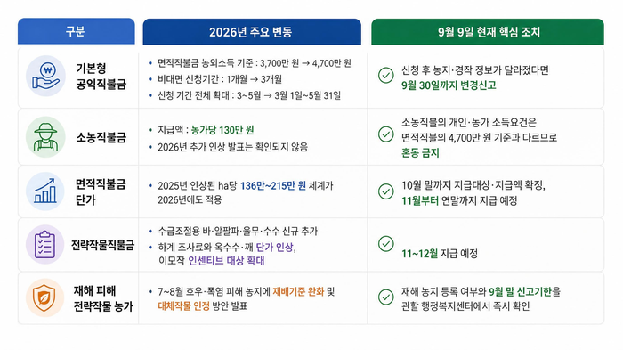 2026년 공익직불금·전략작물직불금 변경 총정리｜농외소득 4,700만 원, 9월 30일 확인