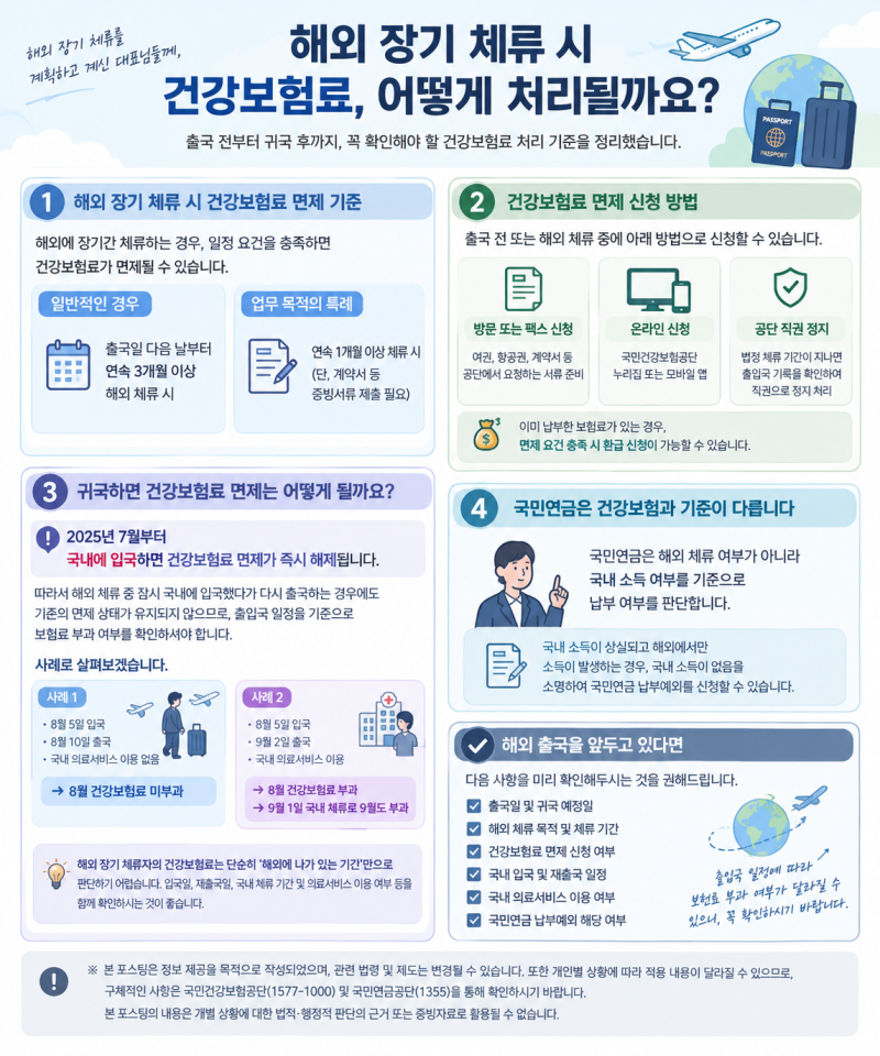 해외 장기 체류 시 건강보험료, 어떻게 처리될까요?