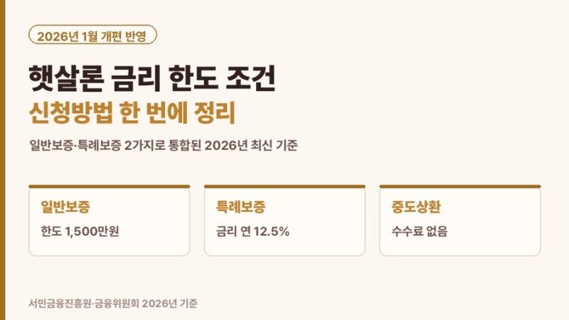 햇살론 금리 한도 조건 신청방법