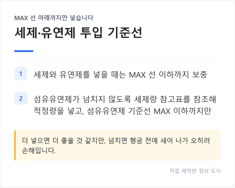 "MAX 선을 넘기지 마세요" 세탁 세제·섬유유연제 적정량과 넣는 자리
