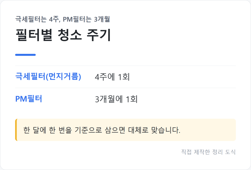 "4주에 한 번입니다" 에어컨 필터 청소 주기와 필터 리셋하는 법