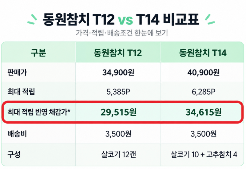 동원참치 선물세트 T12 T14 가격 구성 비교, 추석선물 고민 해결
