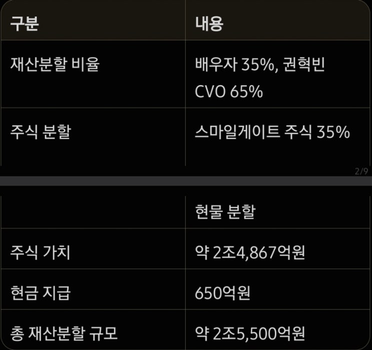 “<b>권혁빈</b> 이혼 <b>재산분할</b> 2조5,500억원…스마일게이트 주식 35% <b>분할</b>, ....