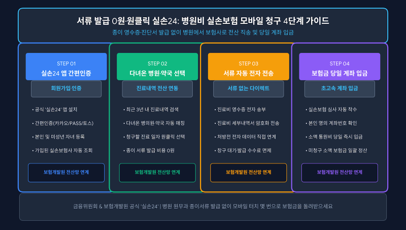 병원 원무과 서류 발급비 0원: 종이 영수증 없이 스마트폰으로 끝내는 '실손24' 실손보험 간소....