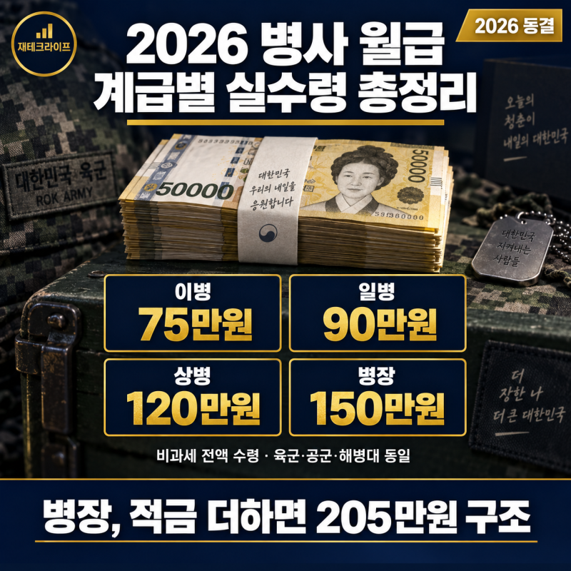 2026 병사 월급 계급별 정리 — 이병·일병·상병·병장 실수령액은?