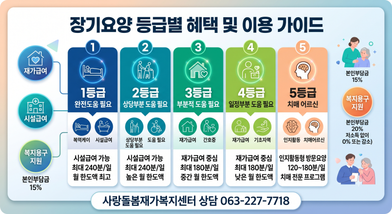 장기요양등급 구분과 혜택