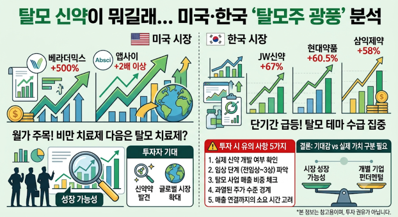탈모 신약이 뭐길래…미국 탈모주 500% 폭등, 한국도 ‘탈모주 광풍’ 시작됐다?