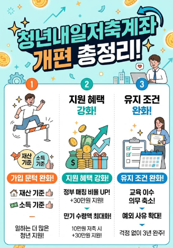 청년내일저축계좌 개편 총정리! 신청 자격부터 혜택, 달라진 점까지 한눈에 보기