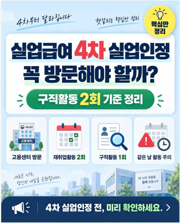 실업급여 4차 실업인정 꼭 방문해야 할까? 구직활동 2회 기준 정리