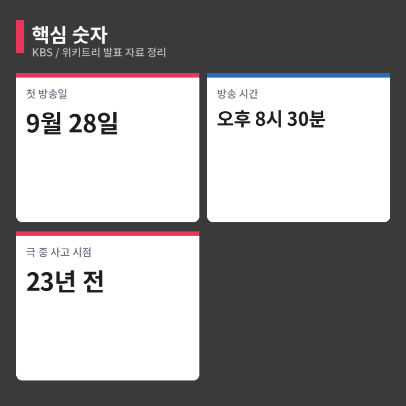 김영옥 드라마 출연작, 동하 조손 케미 23년 전 비밀 추적 일정