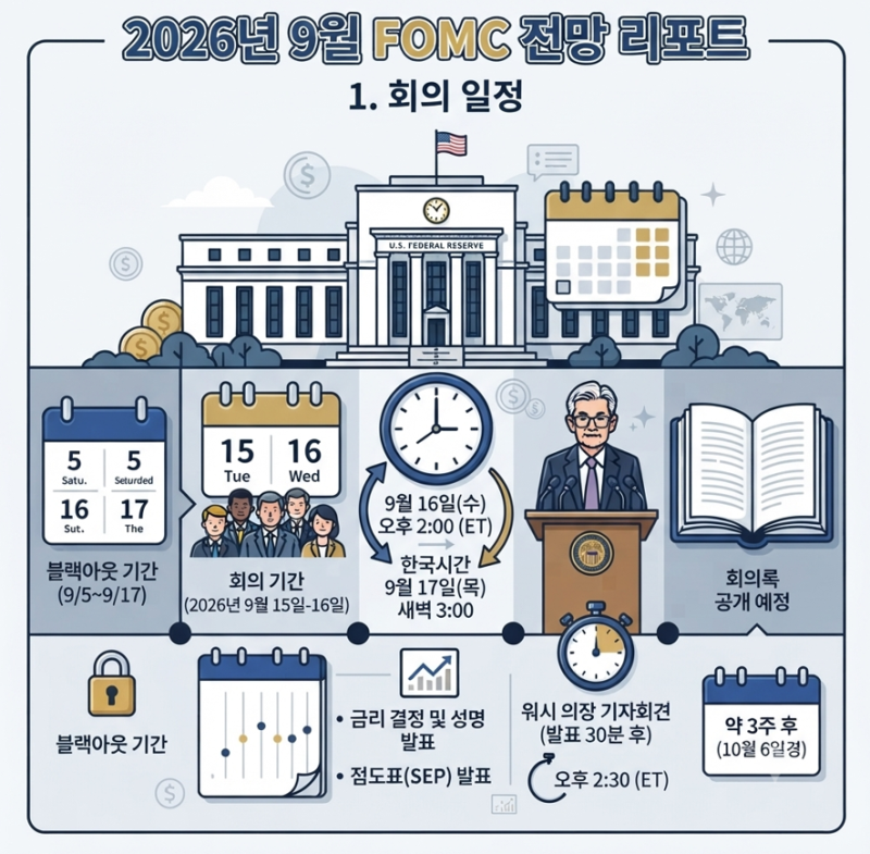 2026년 9월 FOMC 일정과 이슈별 분석 리포트