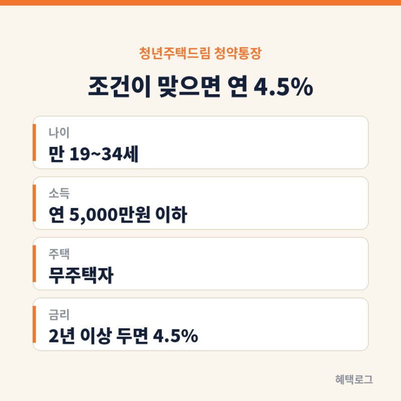 청년주택드림 청약통장, 이율 4.5% 받는 조건