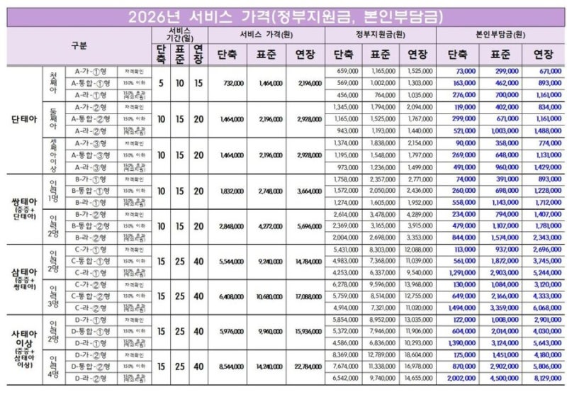 경기 용인 산후도우미 업체 선정 복지로 보건소 신청방법 A통합 2형 둘째 자기부담....