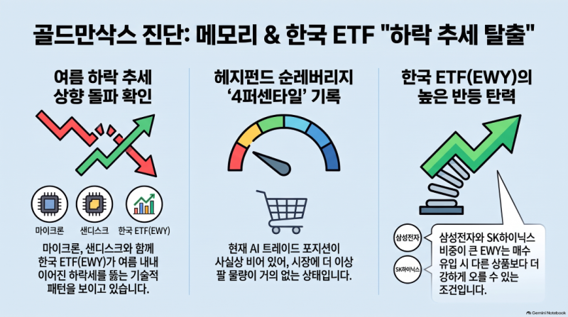 환율 213원 빠지는데 유가는 98달러… 코스피 7,000 못 넘은 이유 (260909)