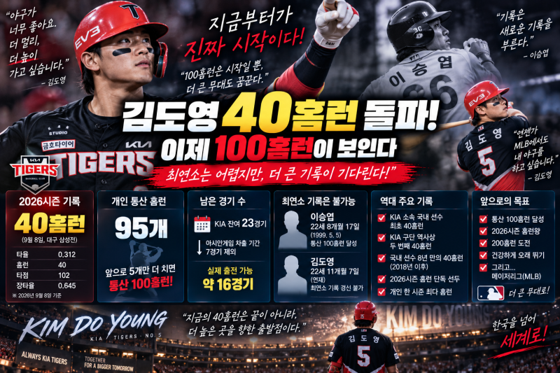 김도영 40홈런 돌파하니 ‘통산 100홈런’ 보인다…이승엽 기록은 놓쳤지만 더 큰 기록이 기....