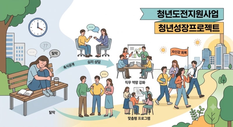 2026년 쉬었음 청년 지원금 완벽 정리: 최대 350만 원 지원 혜택 및 신청 방법