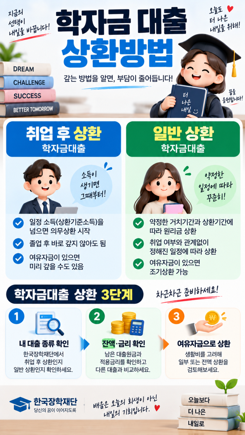 학자금 대출 상환방법 총정리취업하면 언제부터 갚을까? 미리 갚아도 될까?