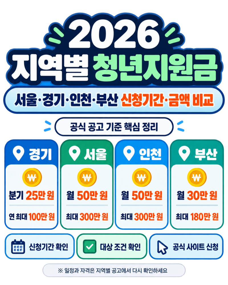 2026 지역별 청년지원금 총정리 / 서울·경기·인천·부산 신청기간·금액 비교