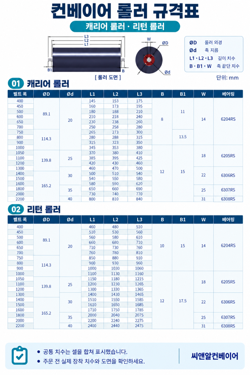 컨베이어 롤러 규격표｜캐리어·리턴 롤러 치수와 주문 전 확인사항