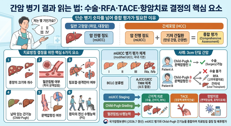 간암 병기 결과 읽는 법_Prepared by 서호석손해사정사