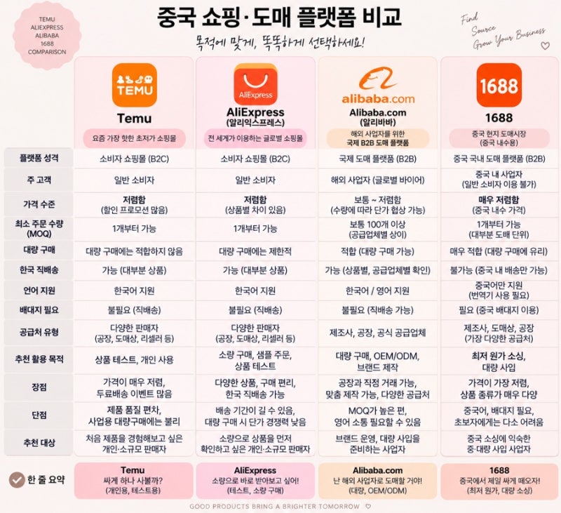 알리익스프레스 알리바바 1688 테무 차이점 비교 _ N잡러,해외소싱,중국사입 기록[2]