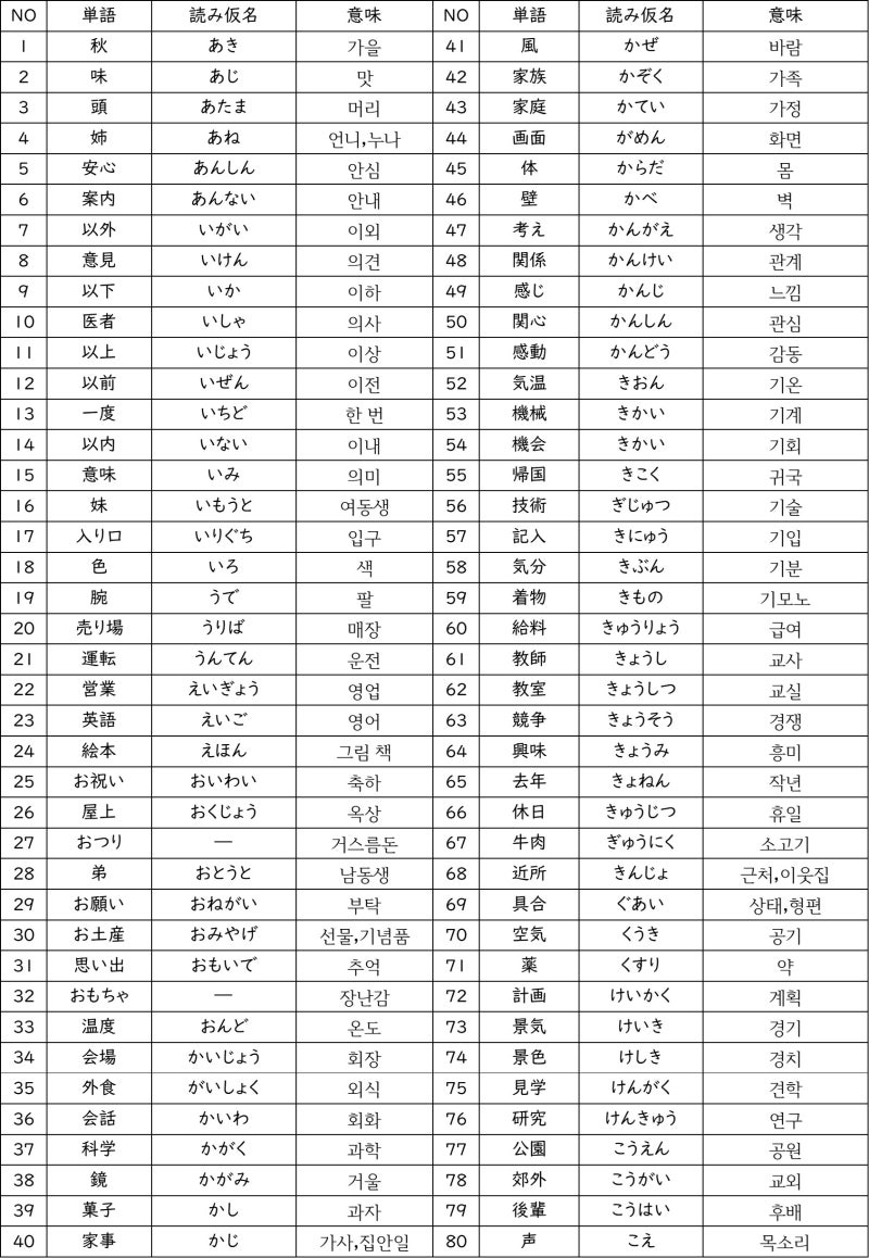 JLPT N4 기초 단어 300