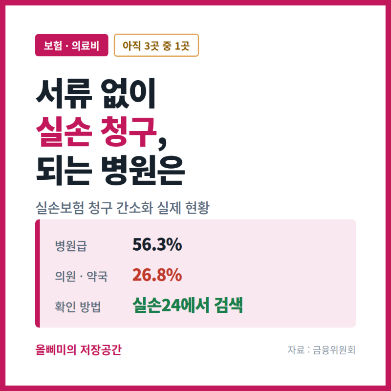 실손보험 청구 간소화, 아직 병원 10곳 중 3곳만 됩니다