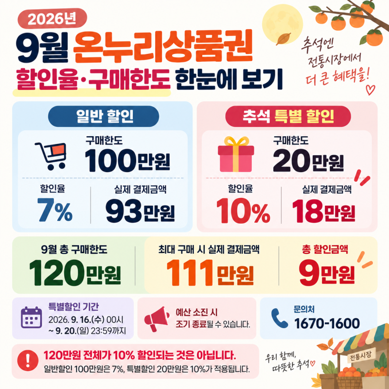 2026년 9월 온누리상품권 10% 특별할인! 추석 구매한도 120만원 총정리