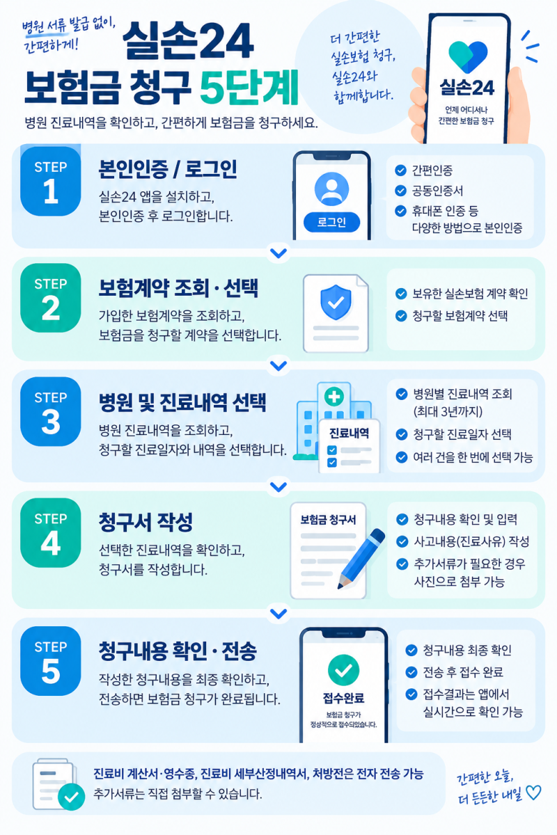 실손보험 청구 완전정복 2탄 — 실손24부터 거절 대응까지