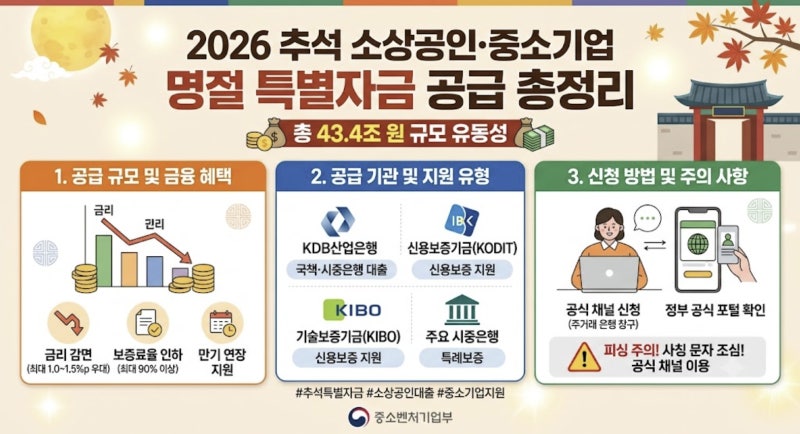 2026 추석 소상공인·중소기업 43조 원 명절 특별자금 공급 총정리 (신청 및 지원 조건)