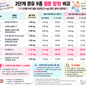 아기 철분제 꼭 먹여야 할까? 6개월·돌아기 철분 권장량부터 복용시간까지