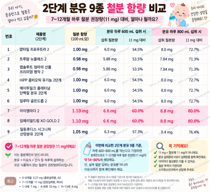 아기 철분제 꼭 먹여야 할까? 6개월·돌아기 철분 권장량부터 복용시간까지